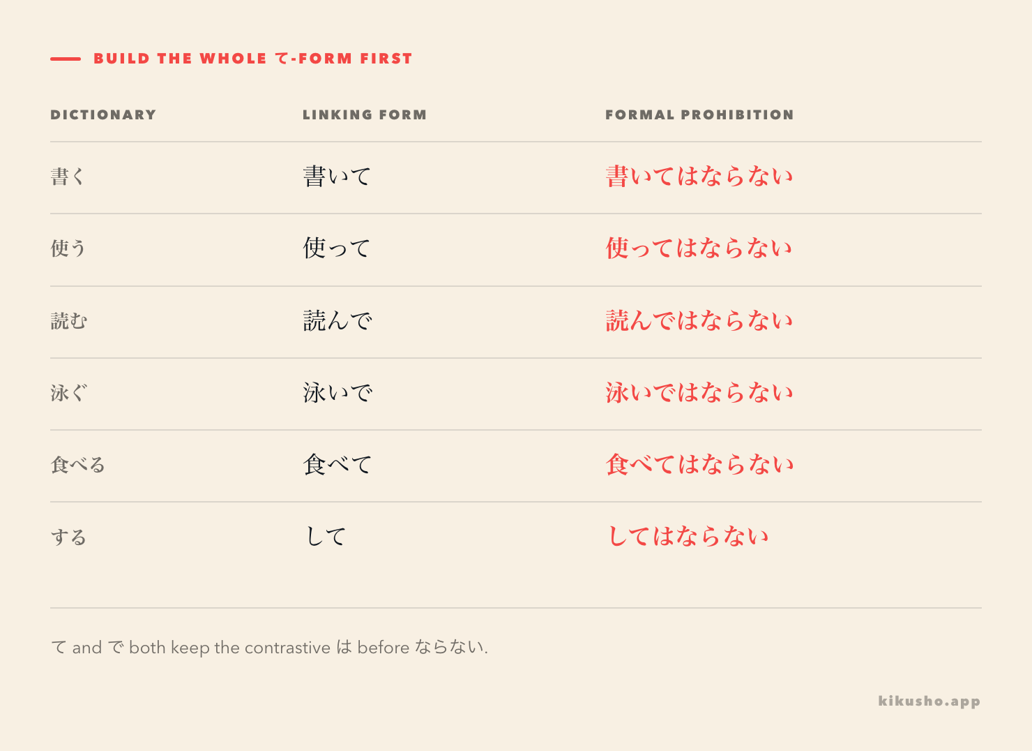 A six-row grid builds formal prohibitions from 書いて, 使って, 読んで, 泳いで, 食べて and して.