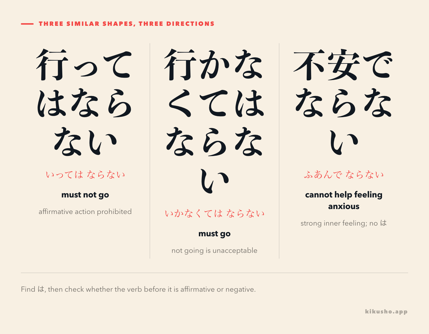 Three panels separate 行ってはならない as a prohibition, 行かなくてはならない as an obligation, and 不安でならない as an uncontrollable feeling.