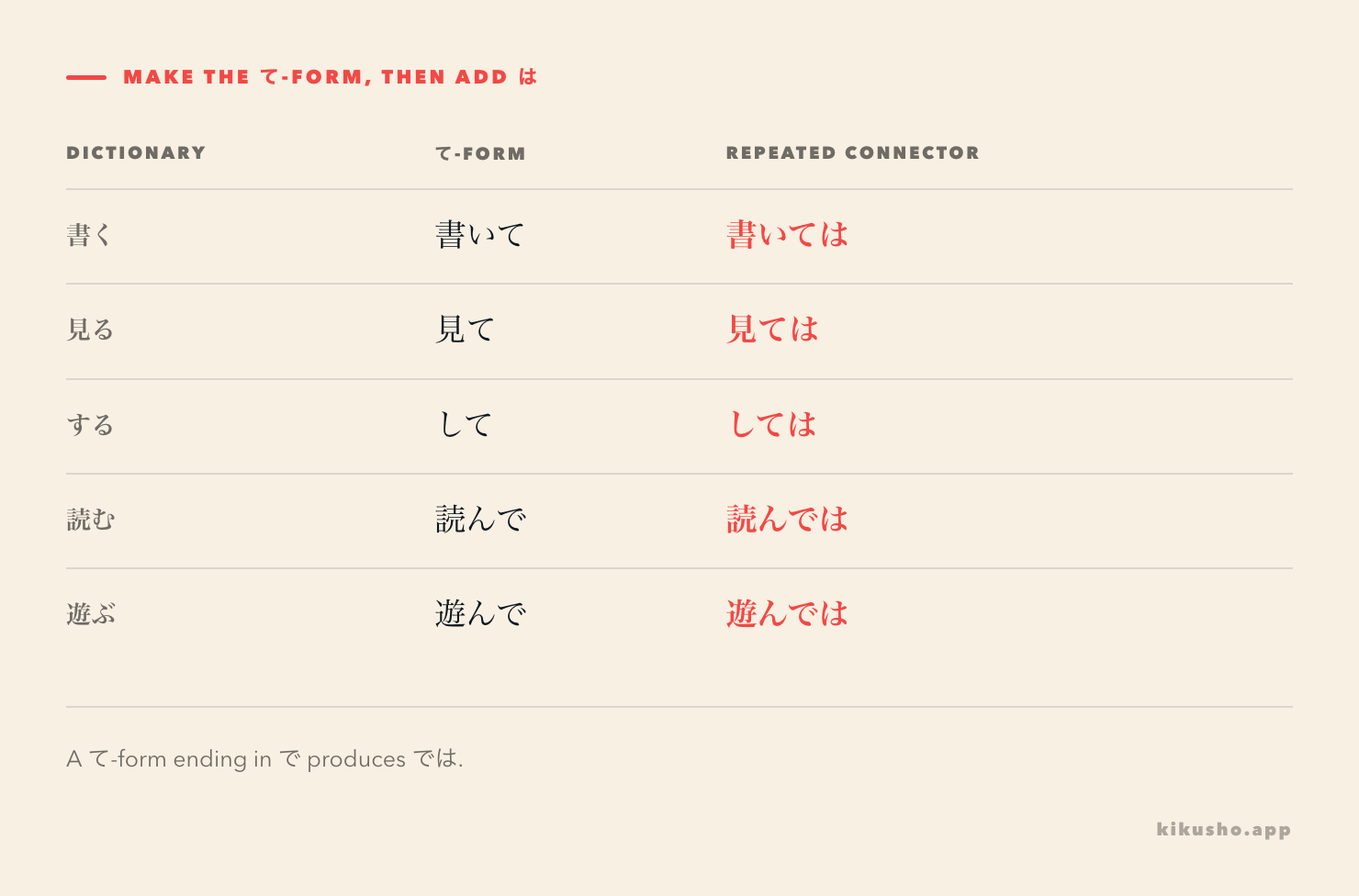 A formation grid showing 書く, 見る, する, 読む and 遊ぶ before repeated-action ては.