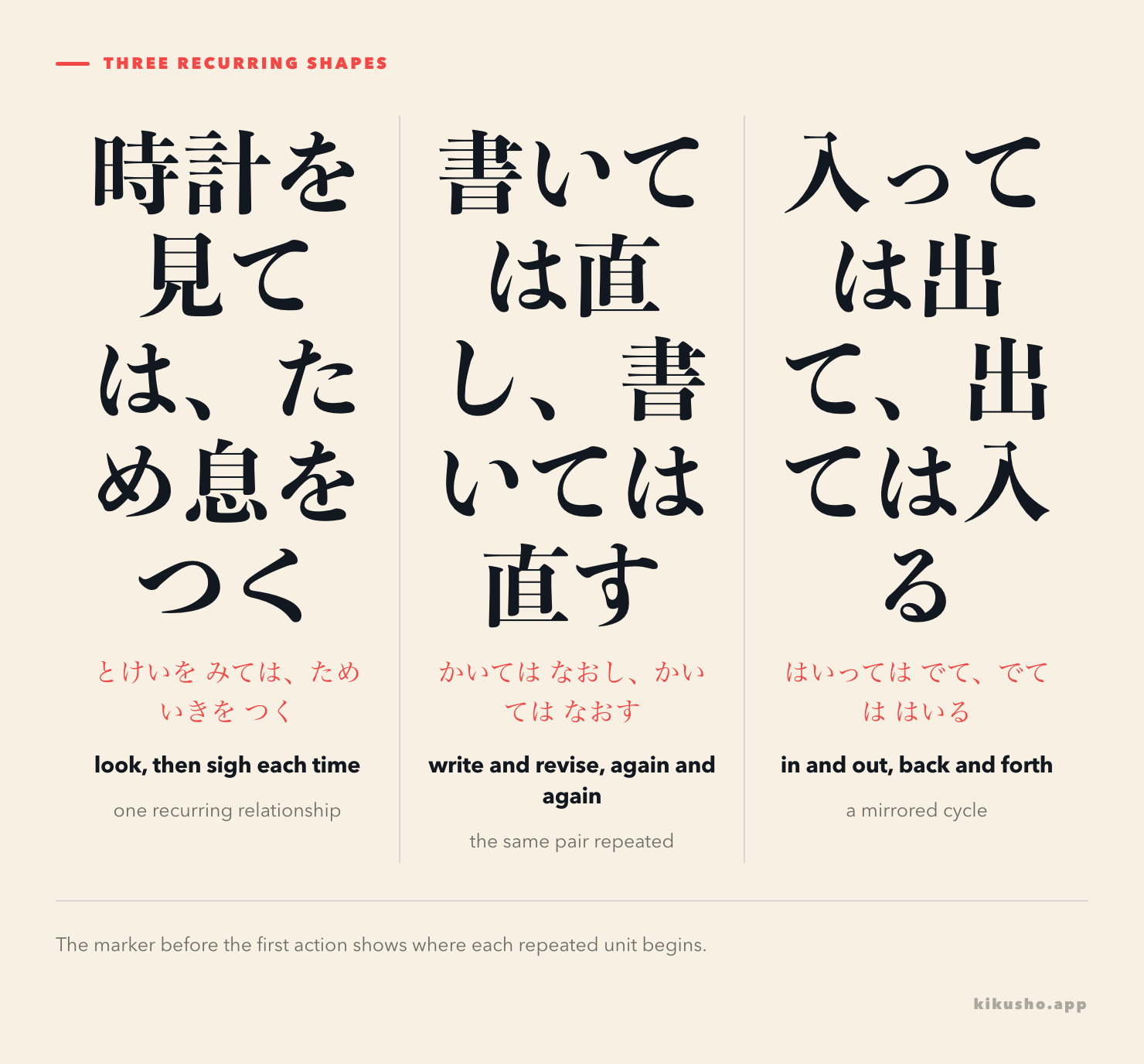 Three recurring shapes: one repeated relationship, the same pair repeated, and a mirrored cycle.