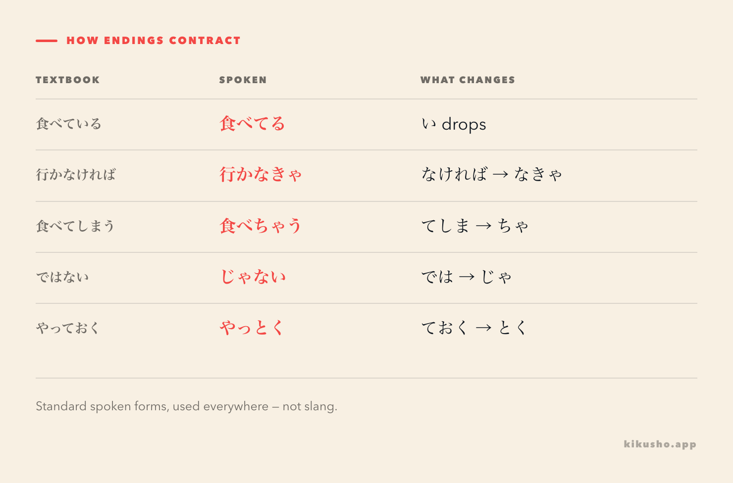 A five-row table pairing each textbook ending with its spoken contraction and naming the change: ている to てる, なければ to なきゃ, てしまう to ちゃう, ではない to じゃない, and やっておく to やっとく.