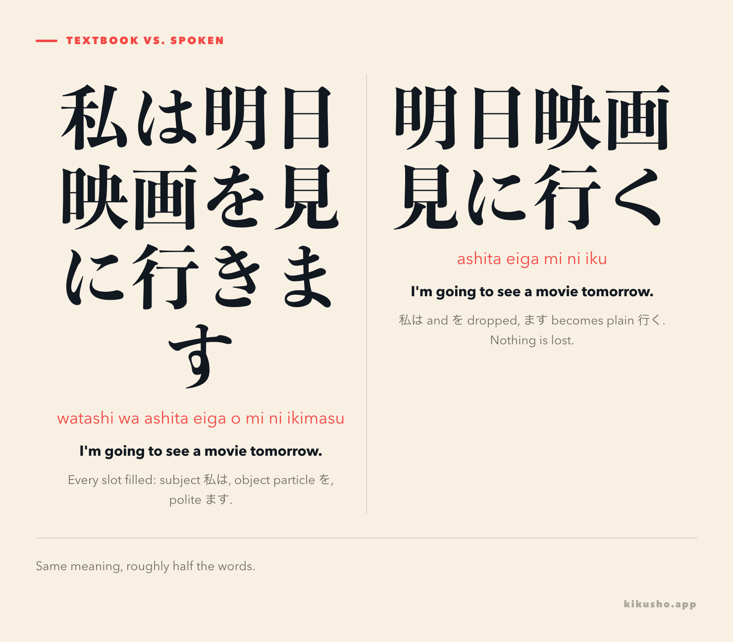 Two panels comparing the same sentence: the textbook version with every subject, particle and polite ending in place, and the spoken version with the subject and object particle dropped and the verb in plain form.