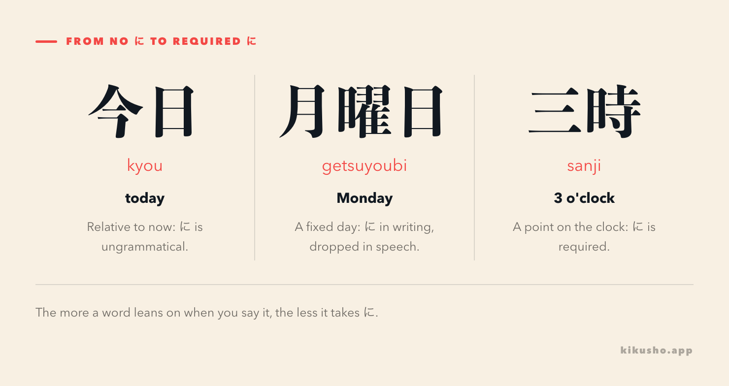 Three time words on a gradient: 今日 with no に at all, 月曜日 with a に that speech often drops, and 三時 with に required.