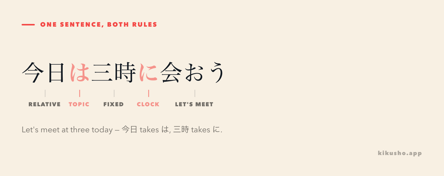 The sentence 今日は三時に会おう with each part labelled: 今日 wears は, the fixed 三時 wears に, and the verb is a suggestion.