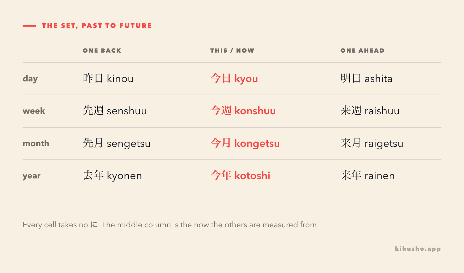 A four-by-four grid of relative time words, with rows for day, week, month and year and columns for one step back, this or now, and one step ahead, every cell taking no に.