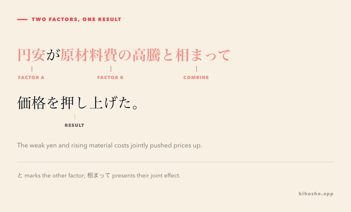 Two factors converge on one result in the grammar of と相まって.