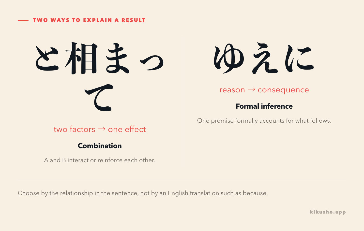 A formal reason leads to a consequence with ゆえに, while two factors converge with と相まって.