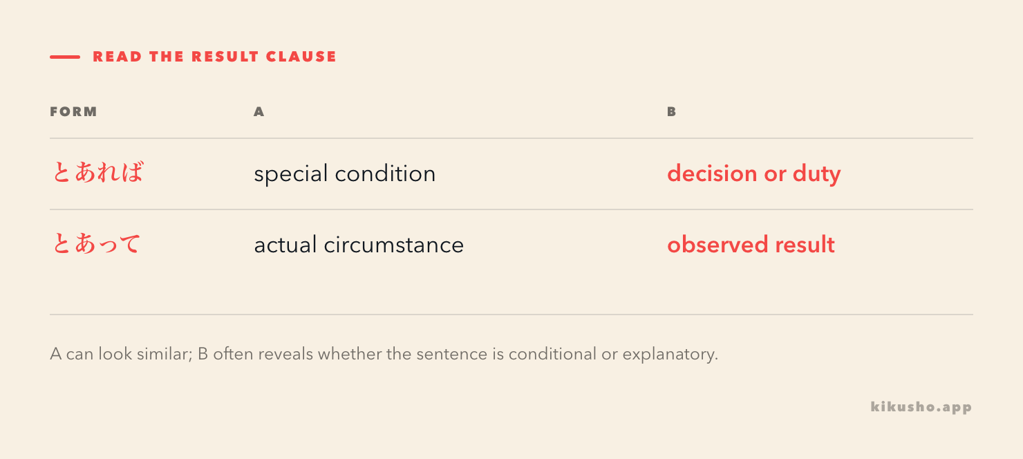 Two sentence maps show hypothetical A leading to a response with とあれば and factual A explaining an observed result with とあって.