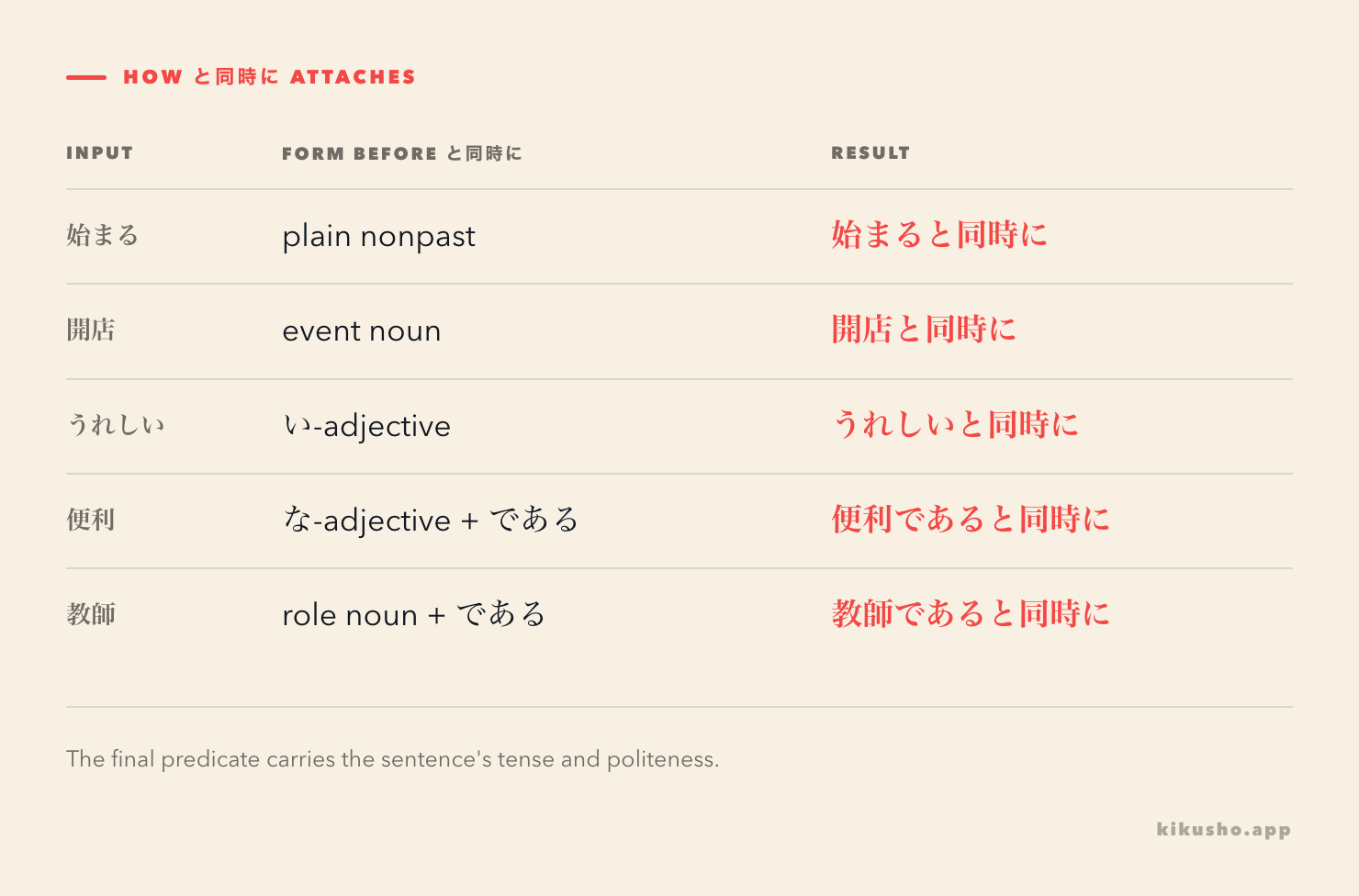 A grid shows verbs, event nouns, adjectives and role nouns joining と同時に with their required forms.