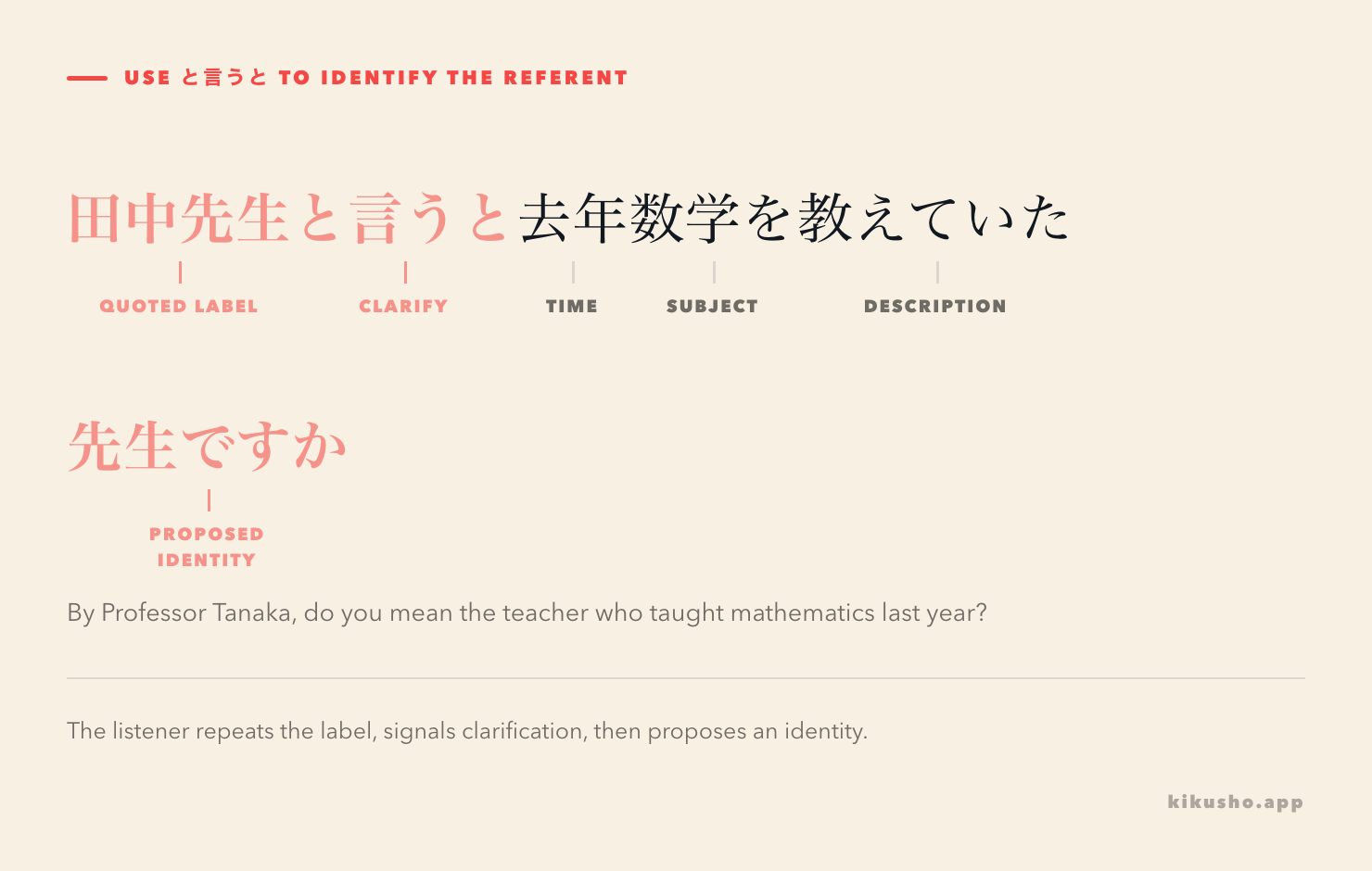 The sentence 田中先生と言うと、去年数学を教えていた先生ですか split into quoted label, clarification cue and proposed identity.