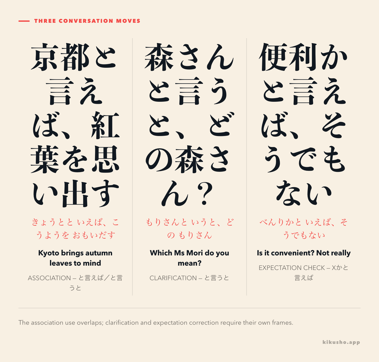 A three-column map shows a topic leading to an association with both forms, a clarification question with と言うと, and an expectation check with Xかと言えば.