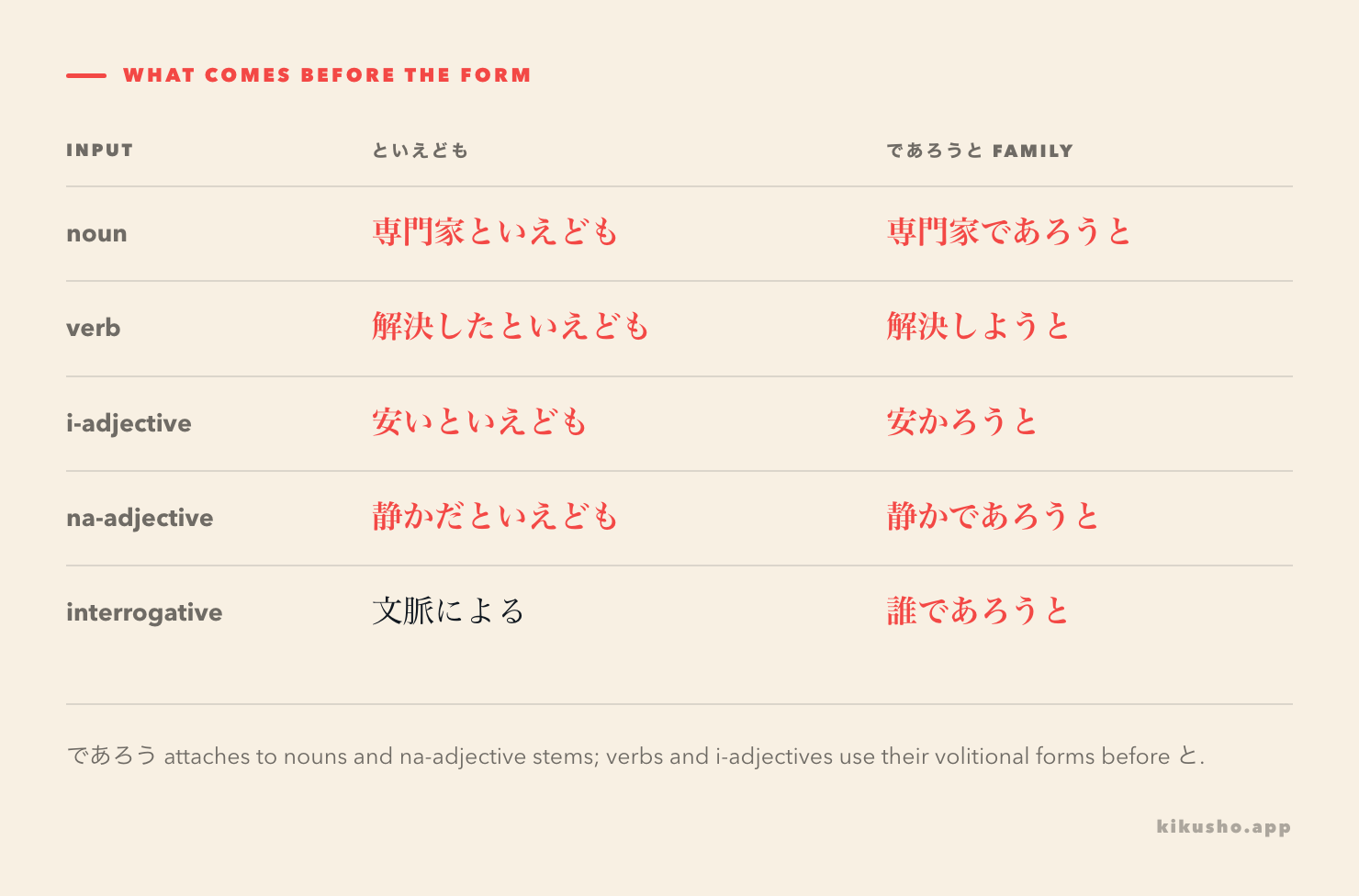 An attachment grid shows といえども after plain predicates and nouns, and であろうと after nouns, na-adjective stems and interrogatives.