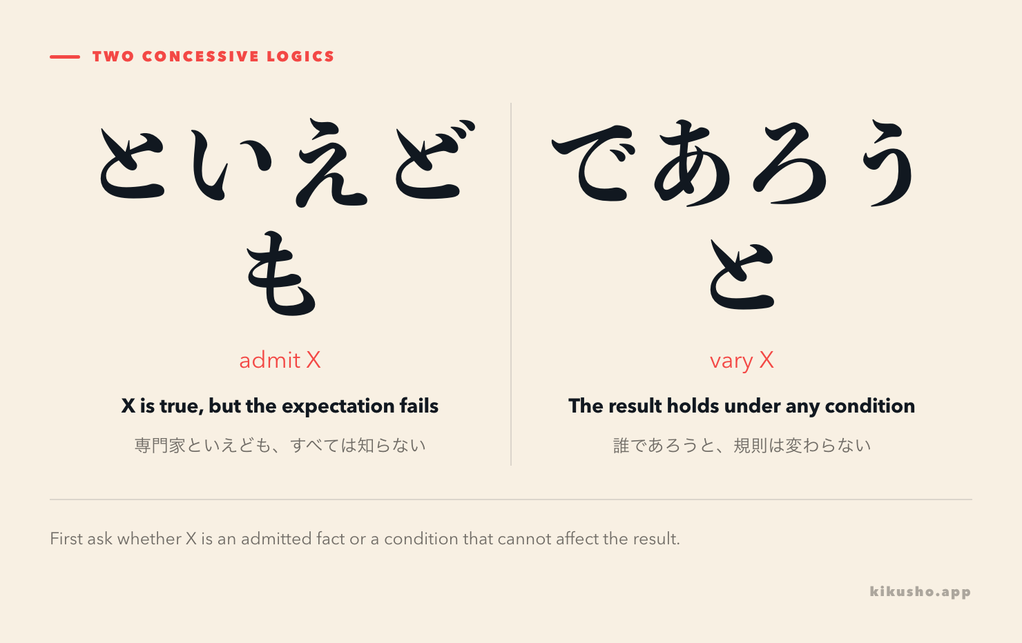 Two concessive paths: といえども accepts a fact and blocks its expected consequence, while であろうと varies a condition and preserves the result.