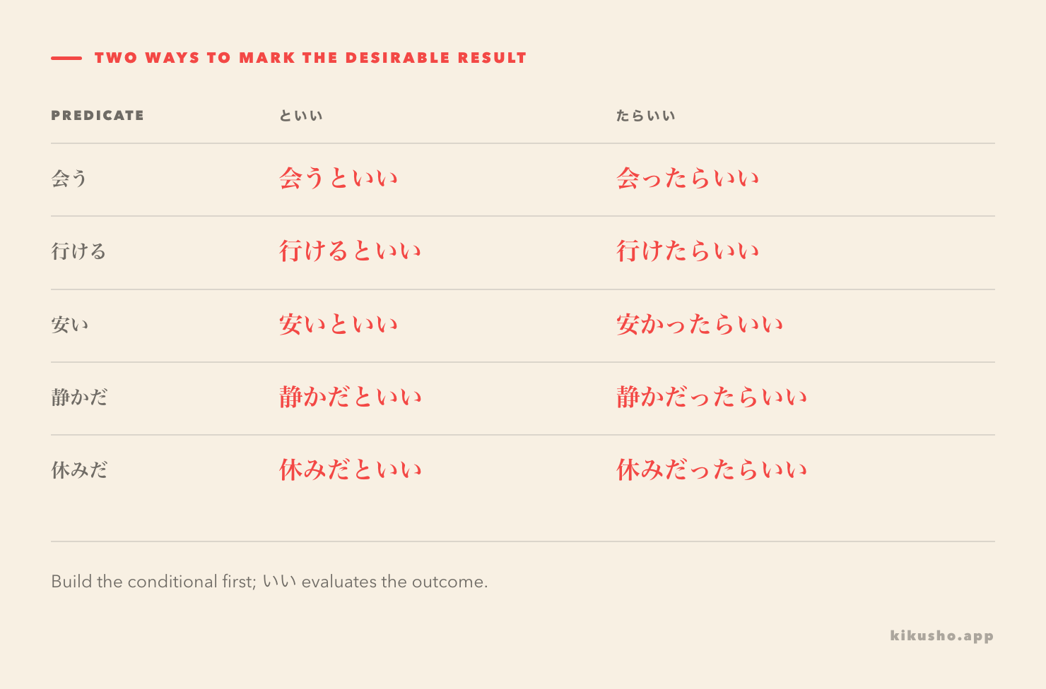 A two-column grid contrasts the plain non-past forms before といい with the ordinary たら forms before いい.