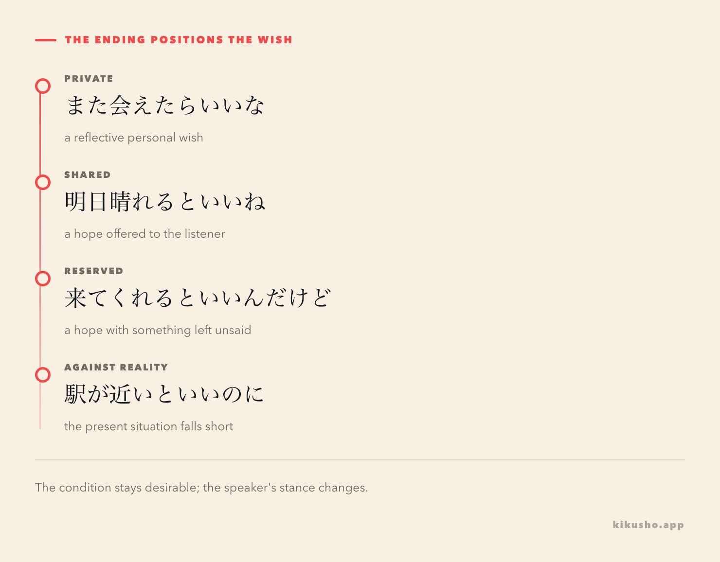 Four steps show a private wish with な, a shared hope with ね, a reserved hope with けど and dissatisfaction with のに.