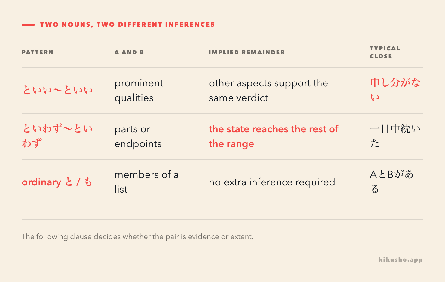 A grid maps representative aspects to a verdict and logical parts or endpoints to a whole-range statement.