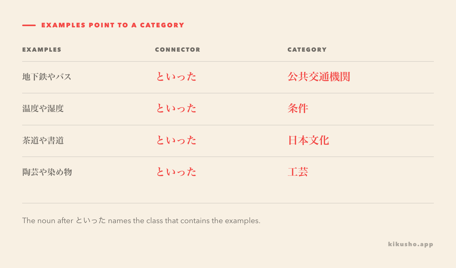 A grid places four pairs of examples before といった and their broader category nouns after it.