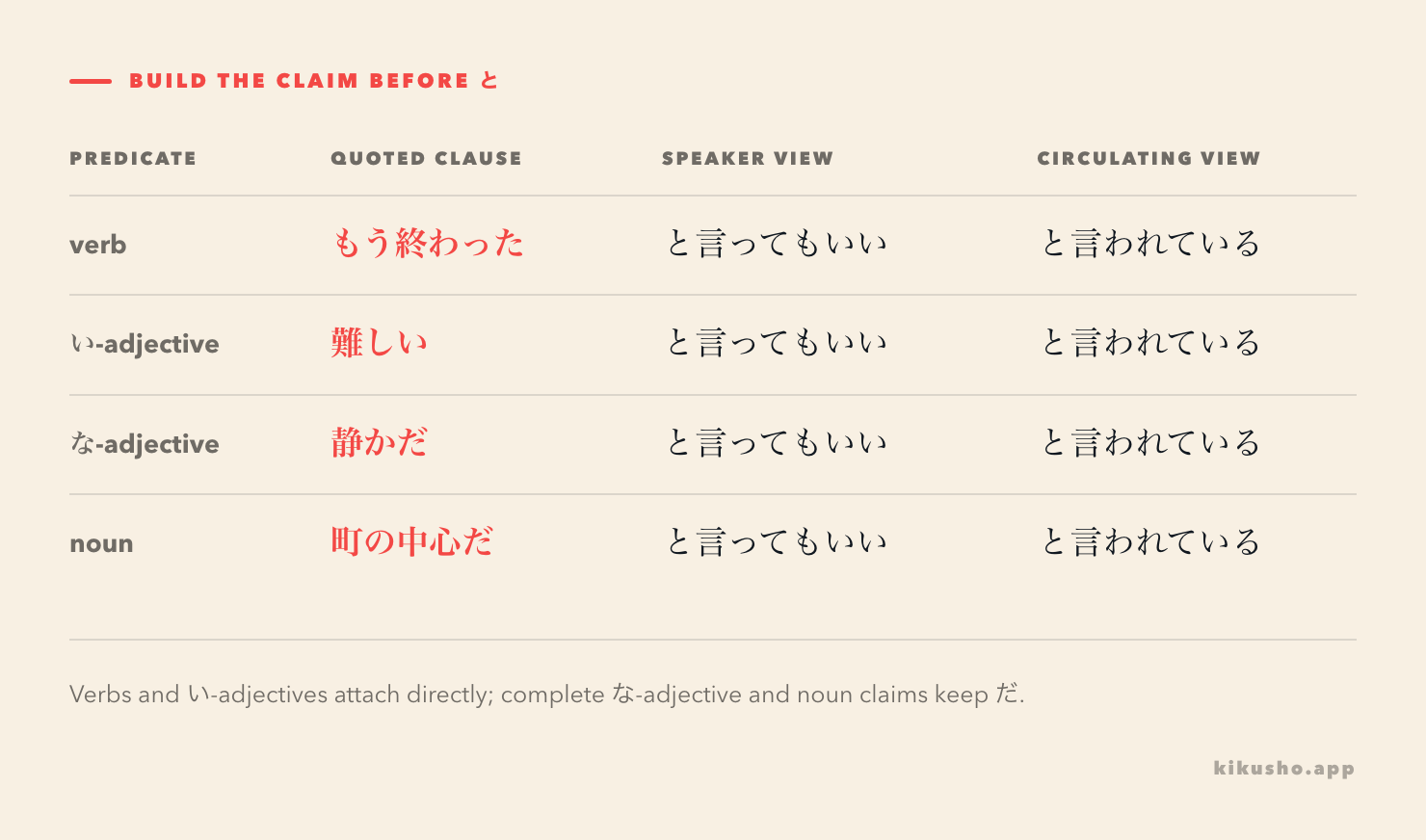 A four-row grid shows verb, i-adjective, na-adjective and noun clauses before both reporting frames.