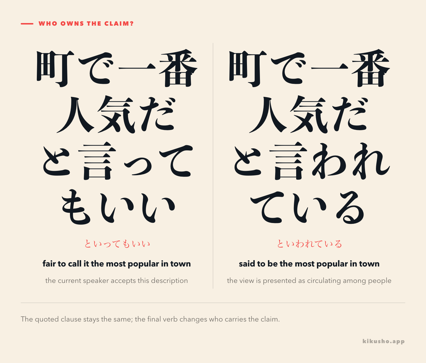 Two panels present この店は町で一番人気だ with と言ってもいい as the speaker's assessment and と言われている as a circulating view.