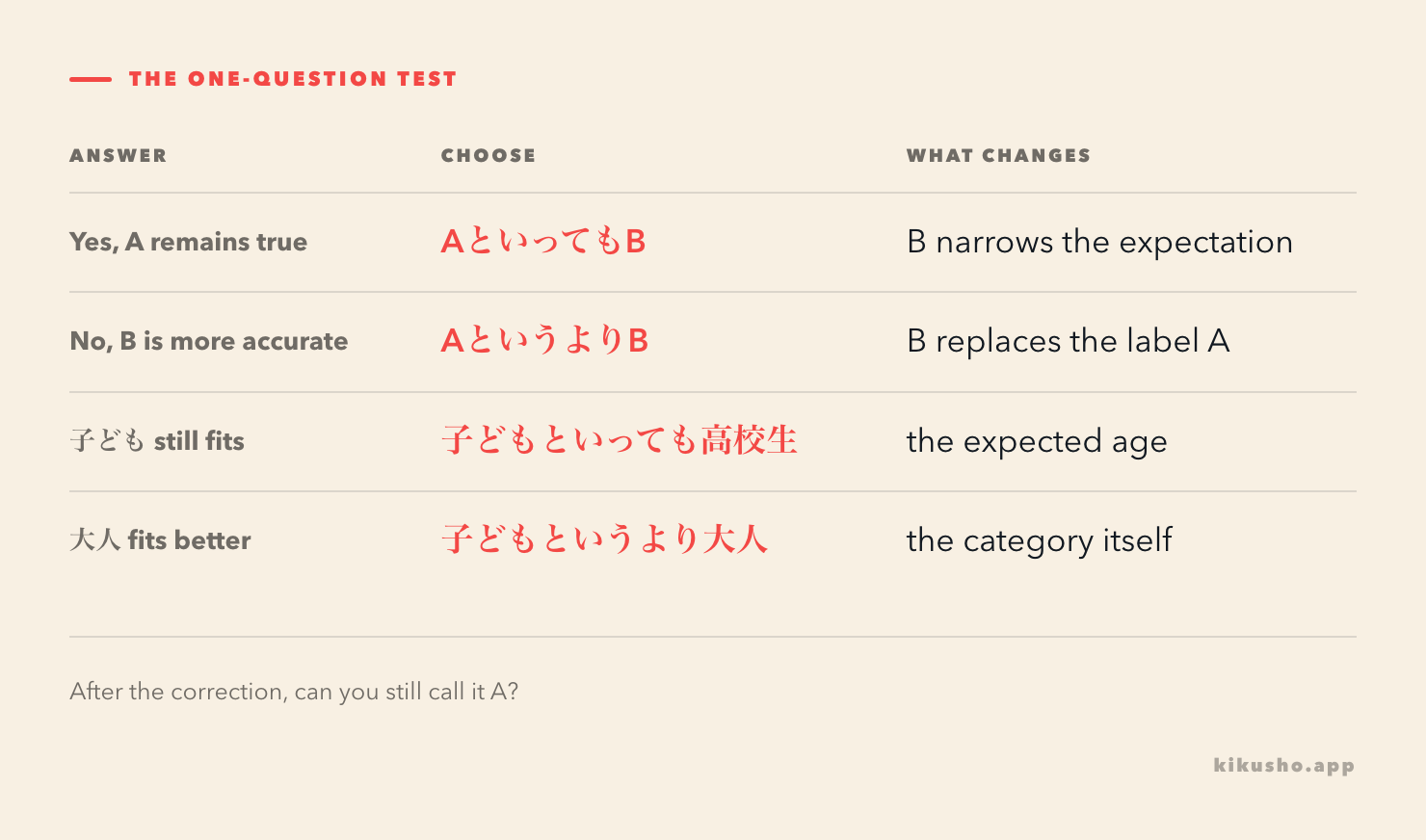 A decision path asks whether A remains a usable label: yes leads to といっても and a narrower expectation; no leads to というより and a replacement label B.