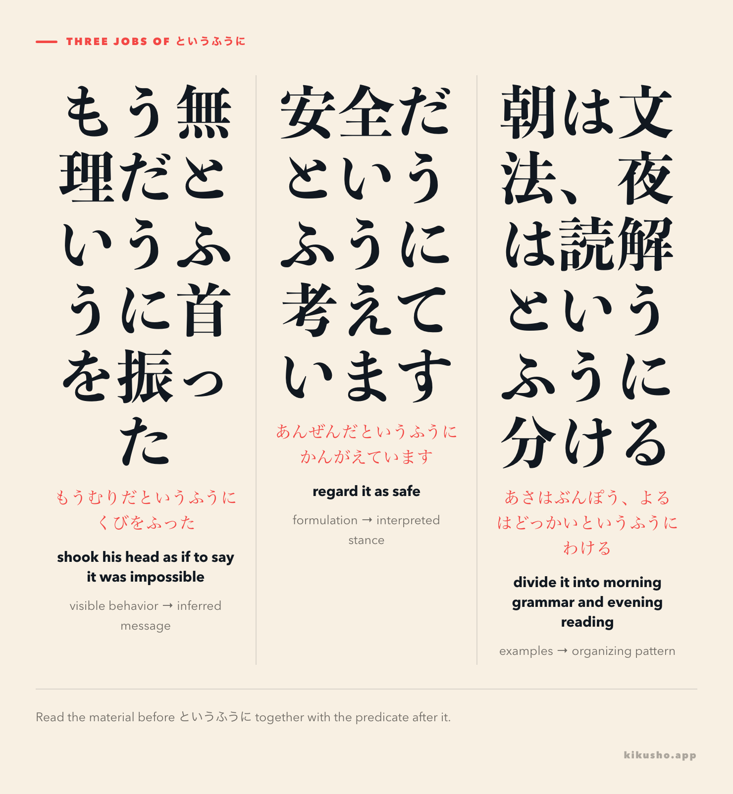 Three panels distinguish an unspoken impression, an interpreted stance and an organizing pattern before というふうに.
