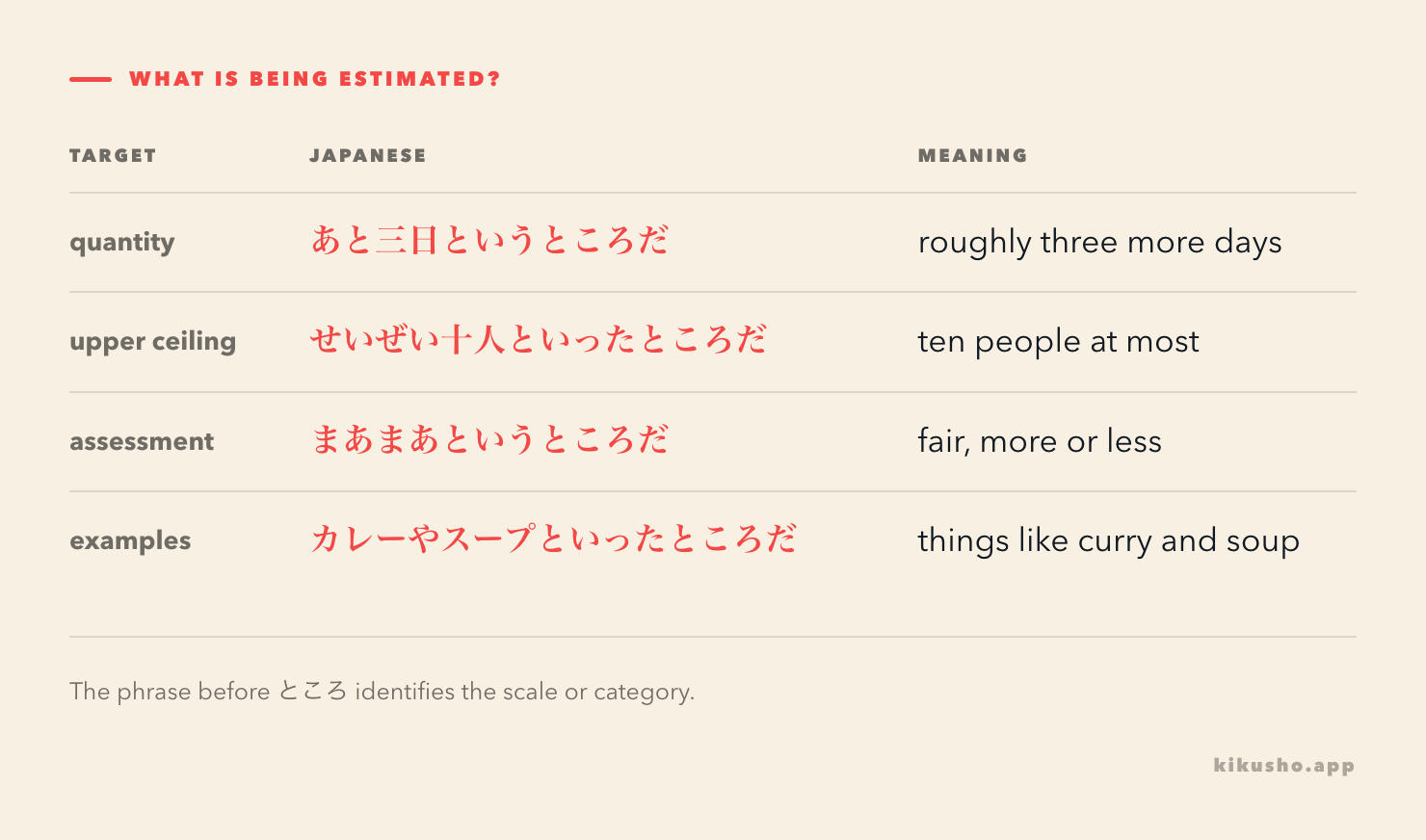 A grid separates quantity estimates, upper ceilings, restrained assessments and representative examples with というところだ or といったところだ.