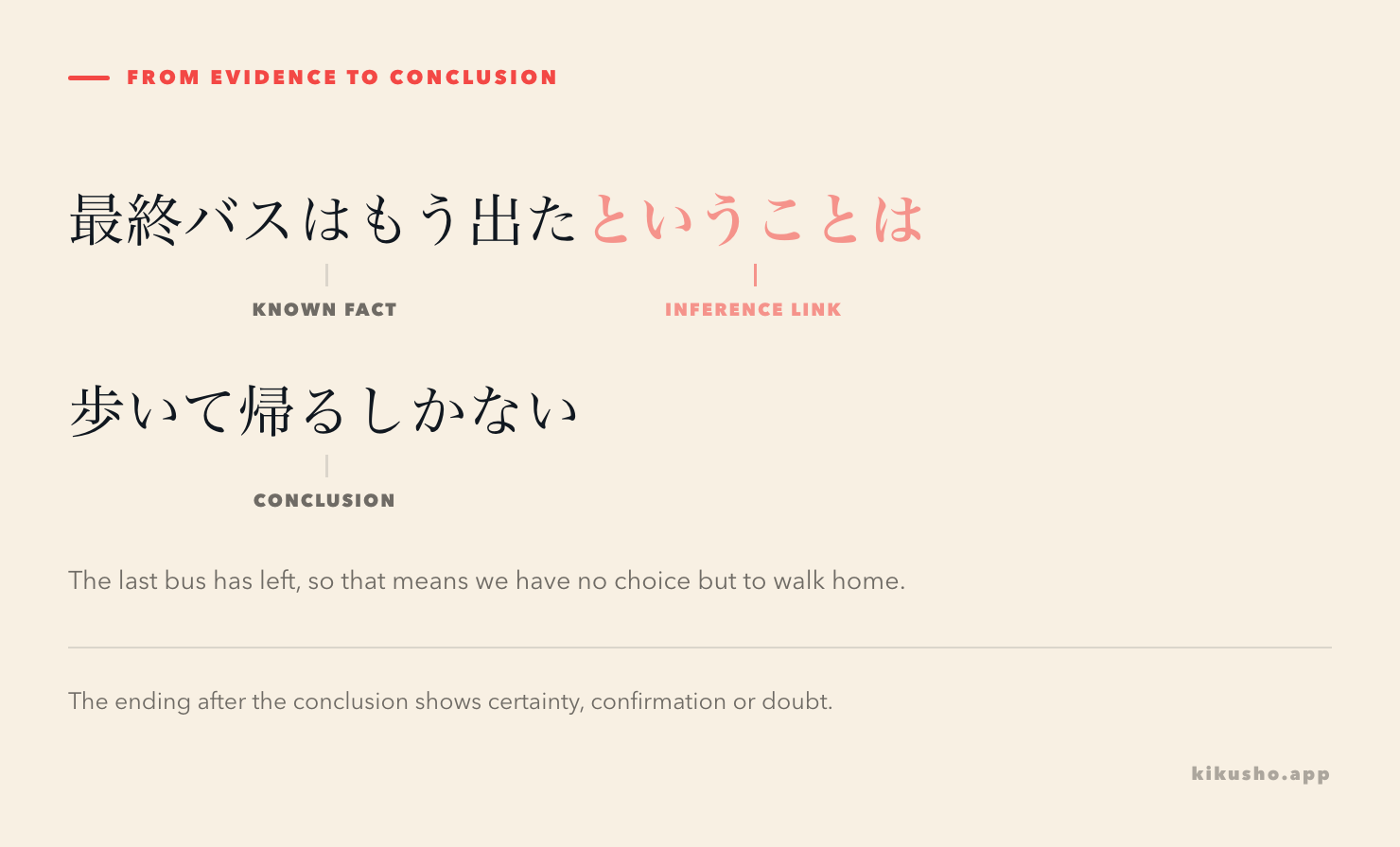 A known fact passes through ということは and leads to a consequence, confirmation or tentative inference.