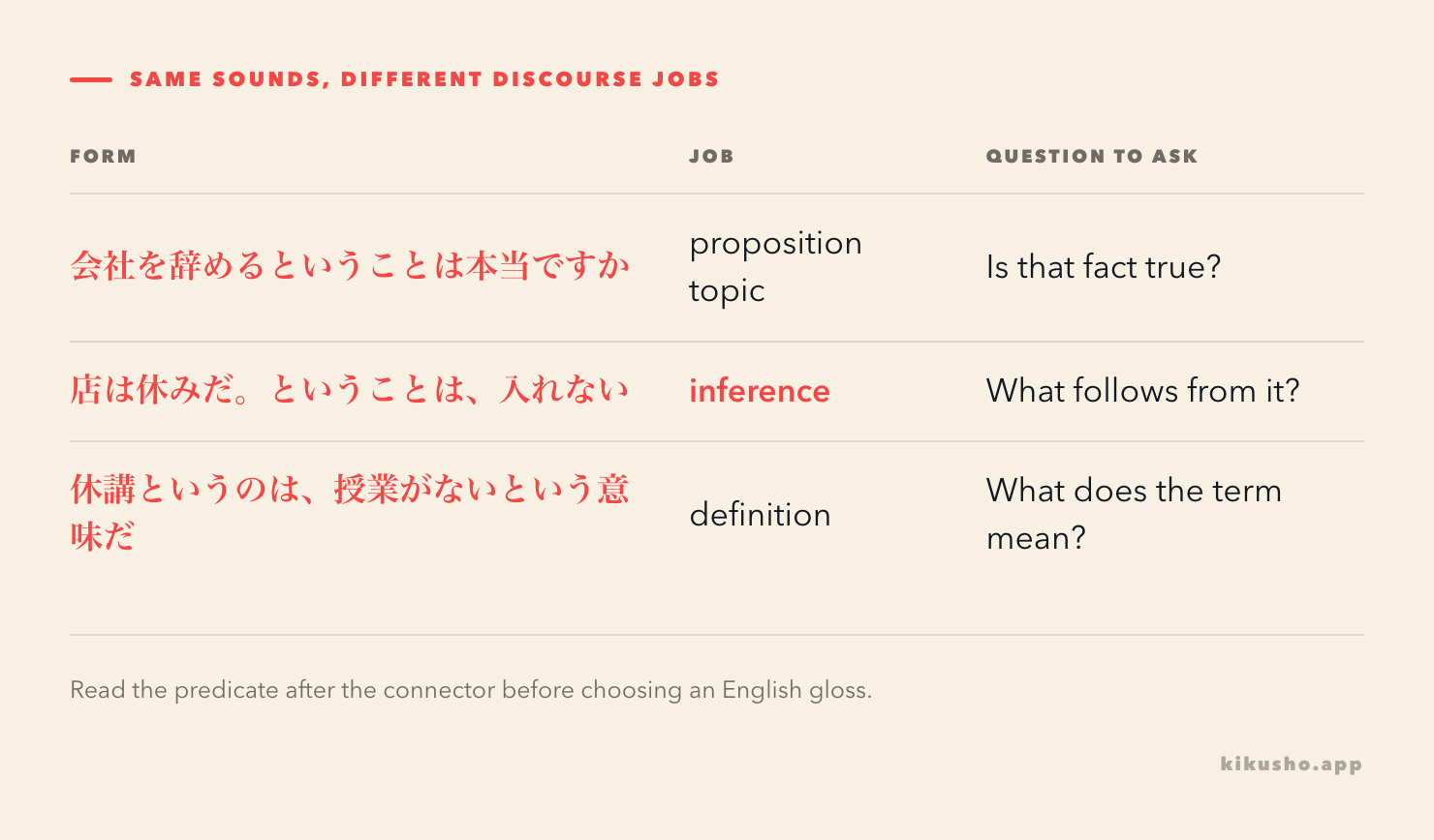Three panels contrast a proposition as the topic, a consequence inferred from a fact, and a definition introduced by というのは.