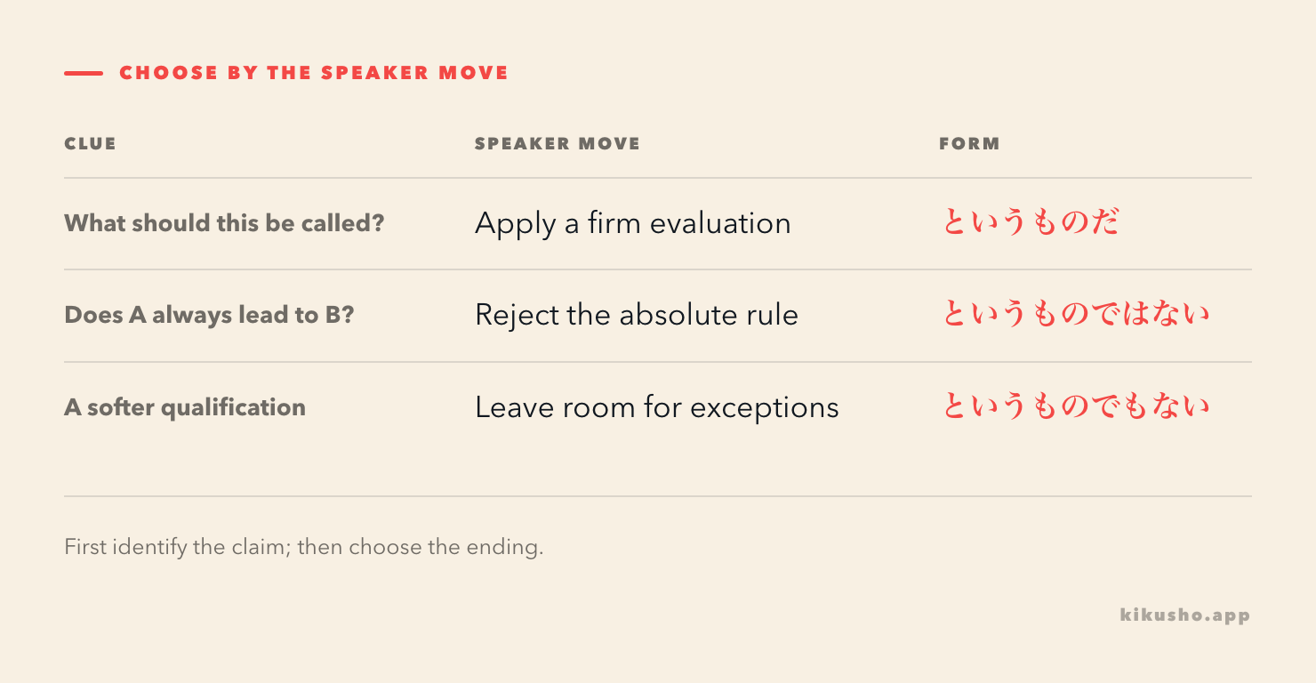 A decision grid: use というものだ to apply a label, というものではない to reject a rule, and というものでもない for a slightly softer qualification.