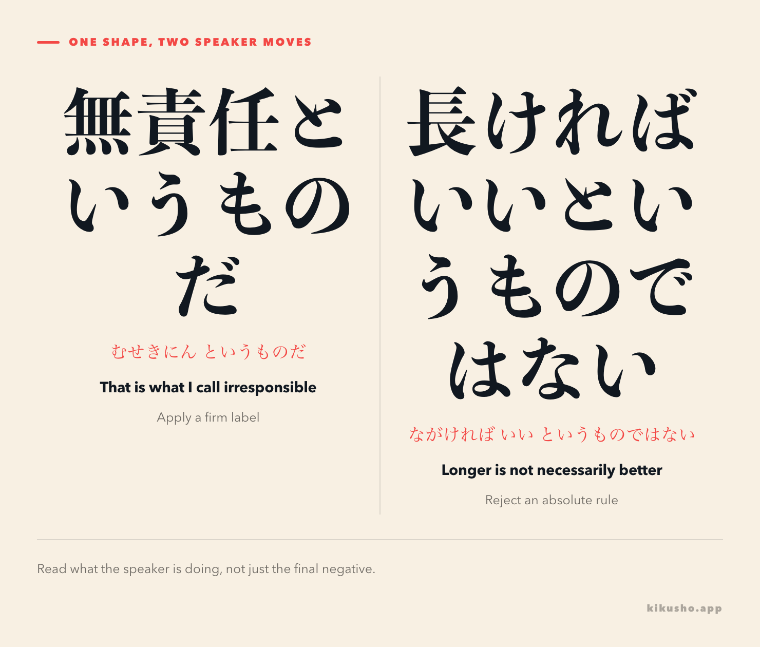 A two-panel comparison: というものだ labels conduct as irresponsible, while というものではない rejects the rule that longer explanations are always clearer.