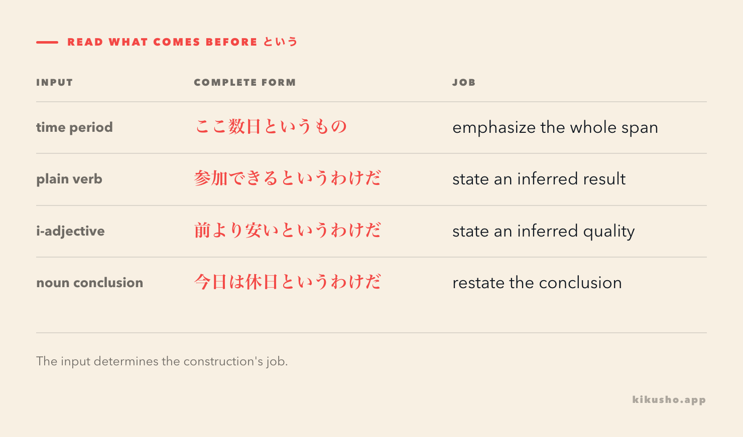 A formation grid contrasts duration plus というもの with verb, adjective and noun conclusions followed by というわけだ.