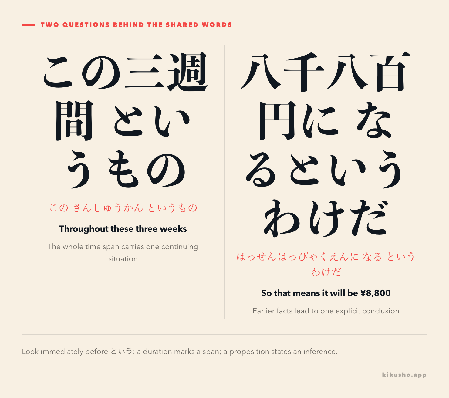 A time period flows across one continuous state with というもの, while two facts point toward one conclusion with というわけだ.