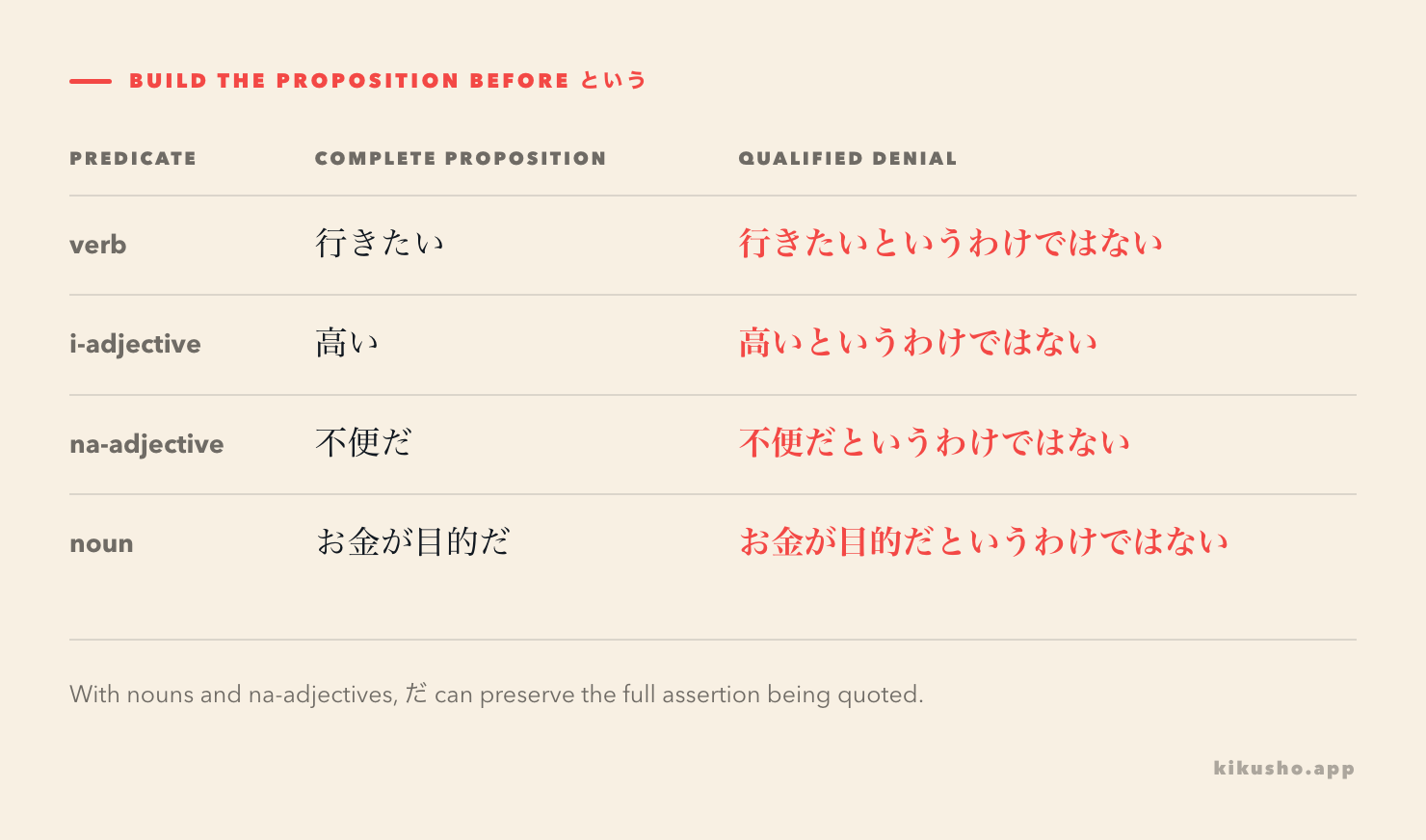 A four-row grid shows plain verb and i-adjective attachment, followed by na-adjective and noun propositions with だ before というわけではない.