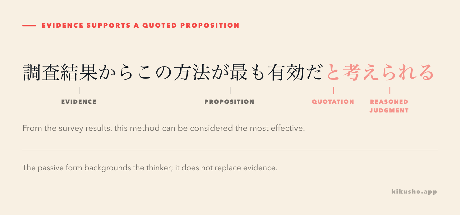 The evidence phrase, quoted proposition, particle と and judgment 考えられる are labelled in one analytical sentence.