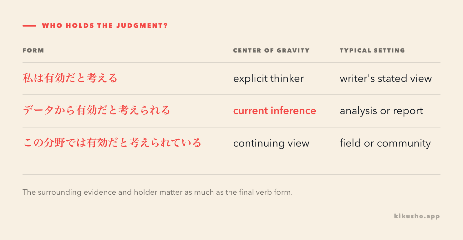 Three rows compare an explicit thinker, a current evidence-based inference and an ongoing generally held view.