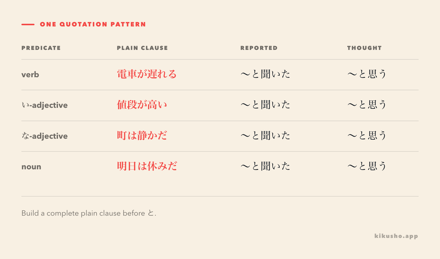 A four-row grid shows verb, i-adjective, na-adjective and noun clauses before both と聞いた and と思う.