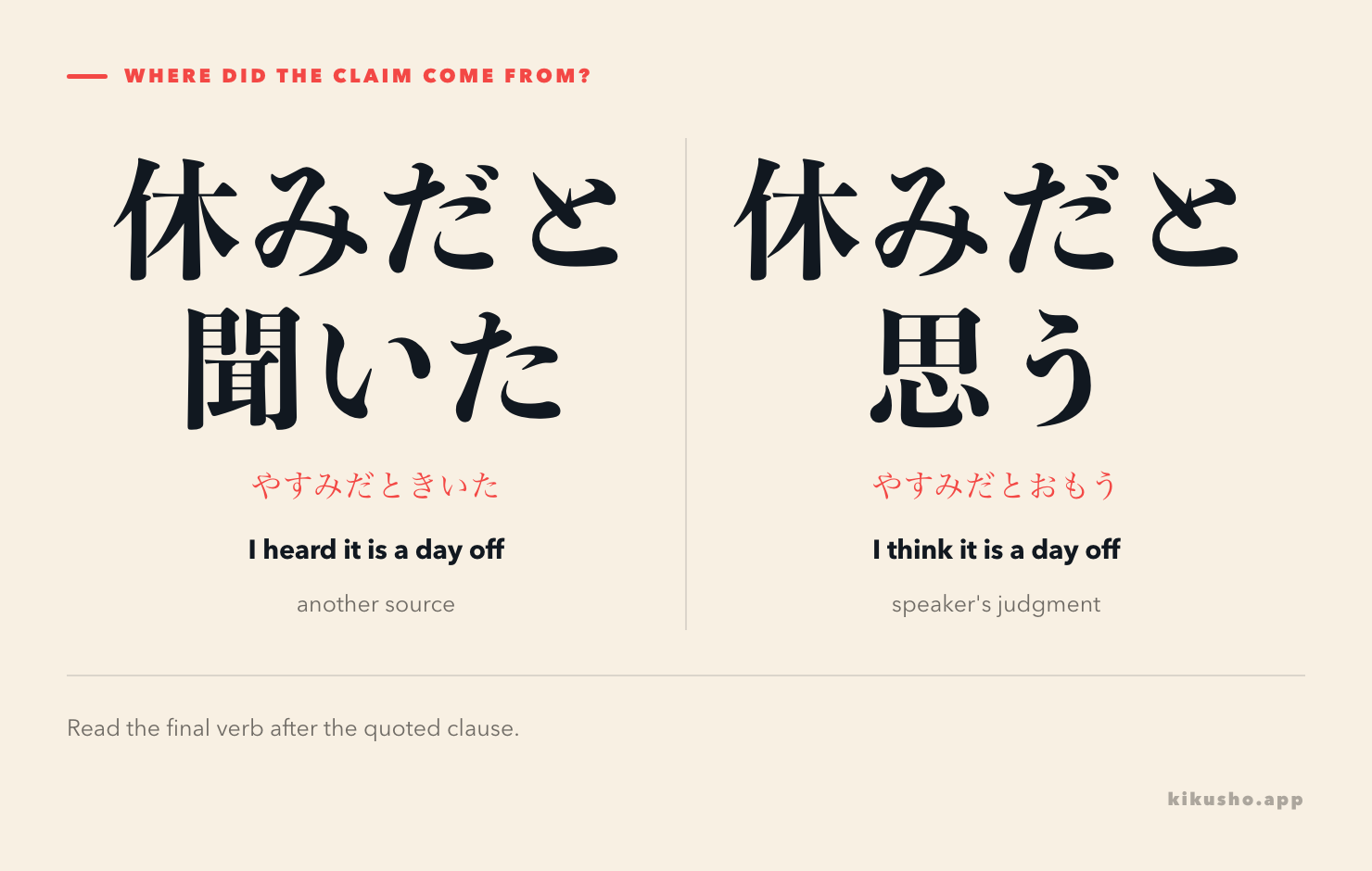 Two panels compare 休みだと聞いた, information received from another source, with 休みだと思う, the speaker's own judgment.