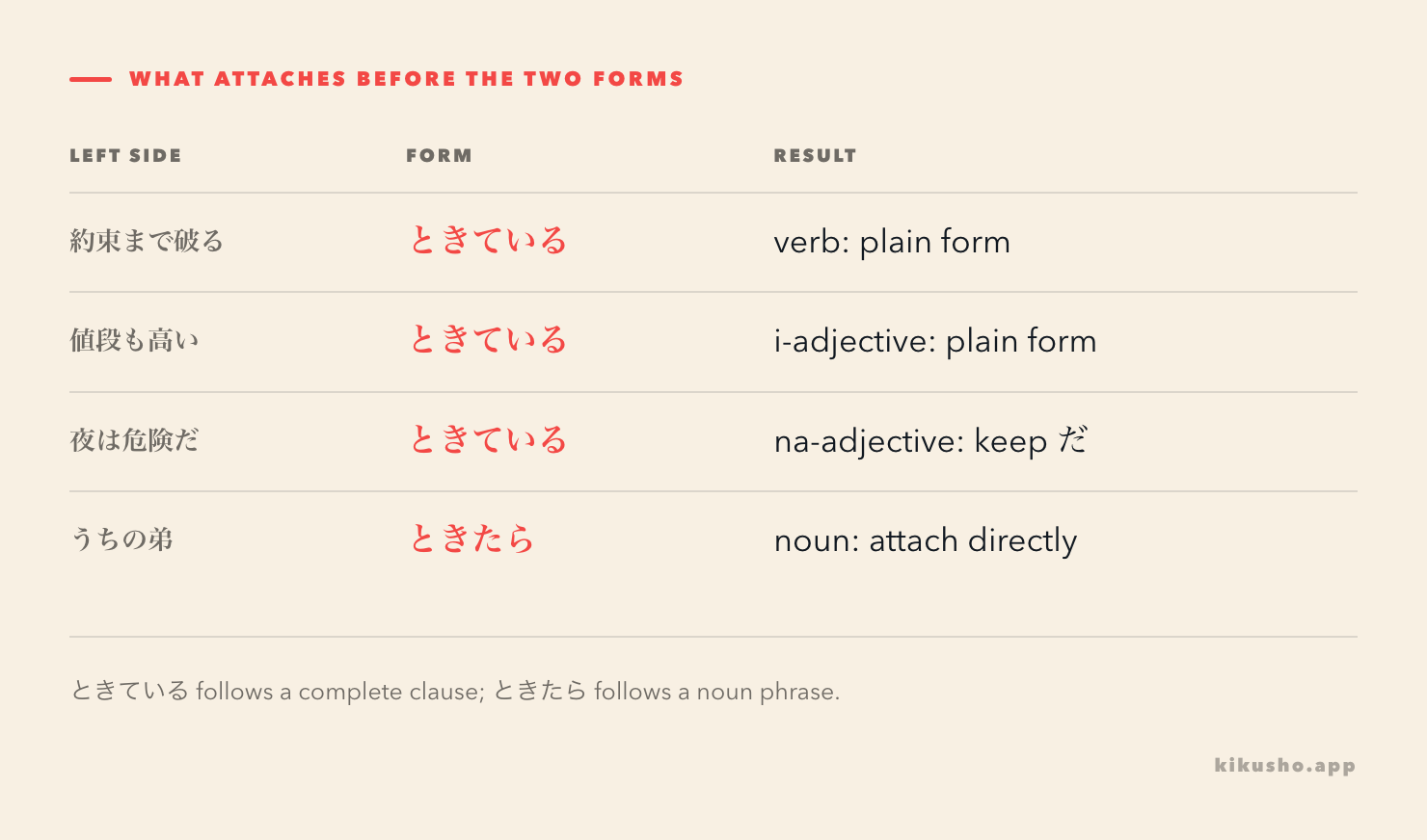 An attachment grid shows verb and i-adjective plain forms, and だ after na-adjectives and nouns before ときている.