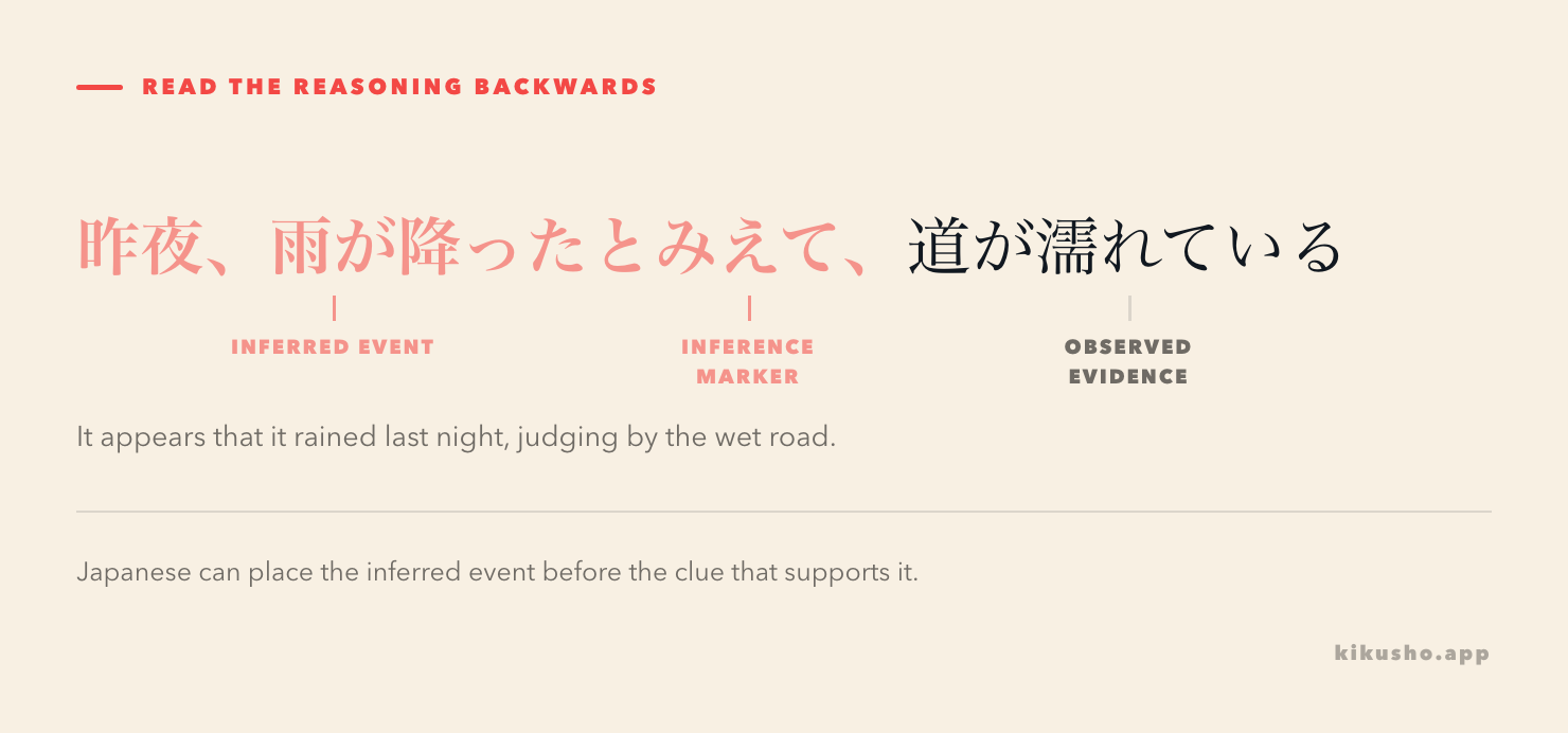 The sentence 昨夜、雨が降ったとみえて、道が濡れている split into the inferred event, inference marker and observable evidence.