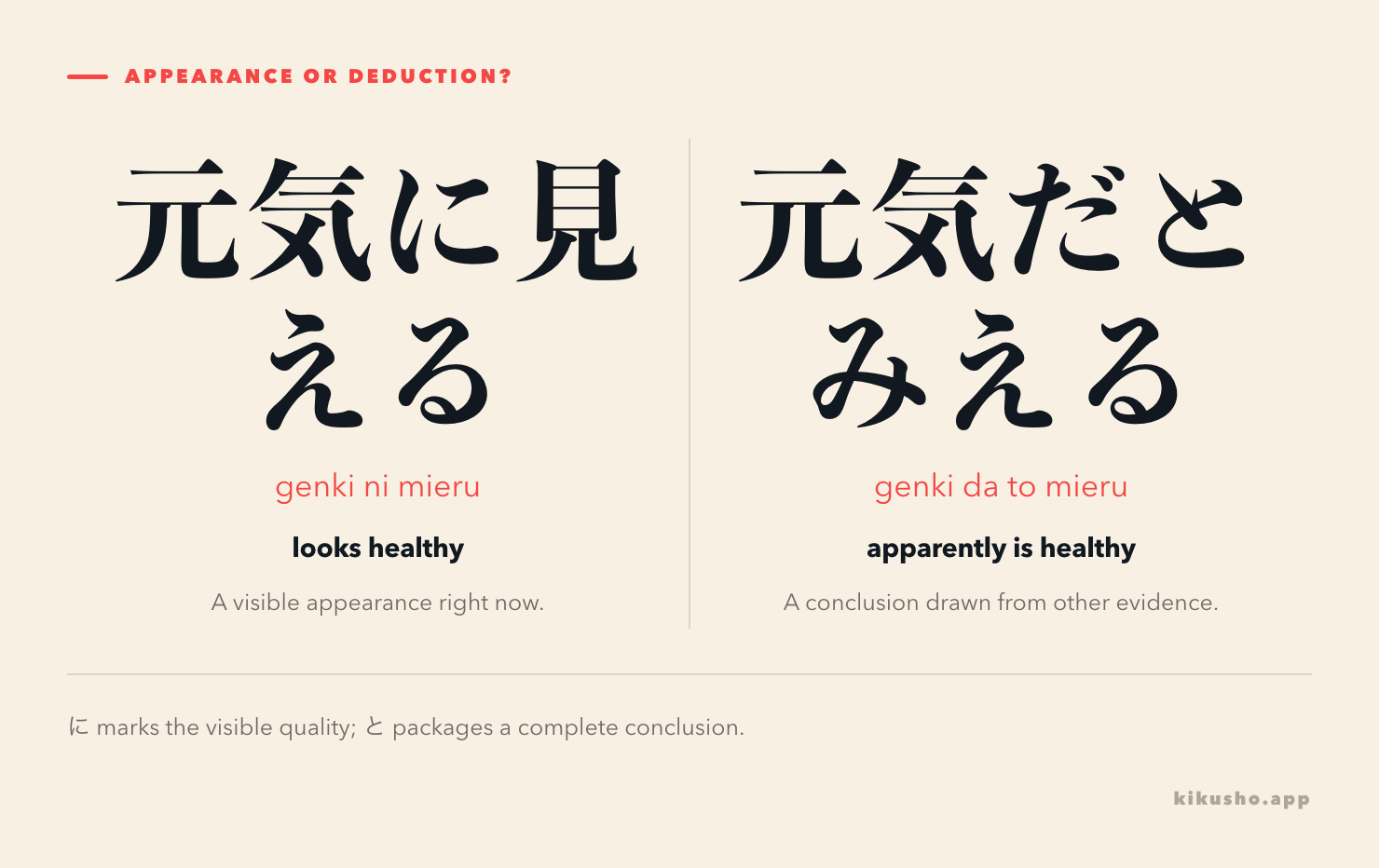 Two panels contrast 元気に見える as a visible quality with 元気だとみえる as a proposition inferred from daily activity.