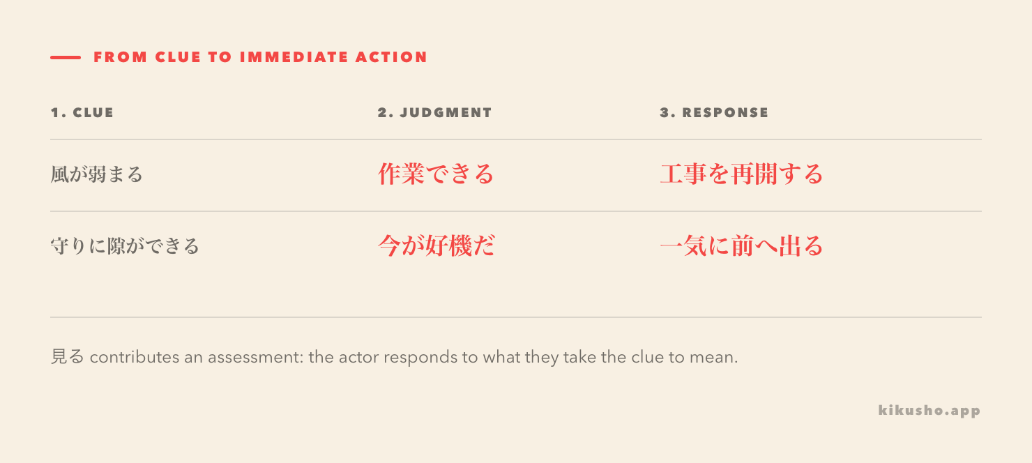 A three-step sequence shows a clue being assessed and immediately converted into action by とみると or と見るや.