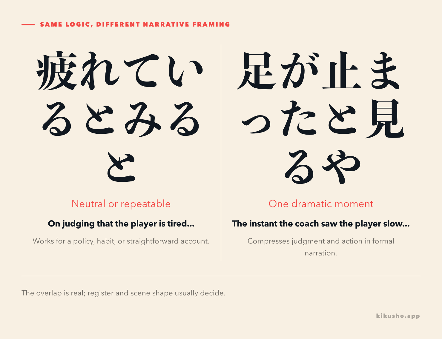 A comparison places repeatable, explanatory とみると beside the compressed one-scene narration of と見るや.