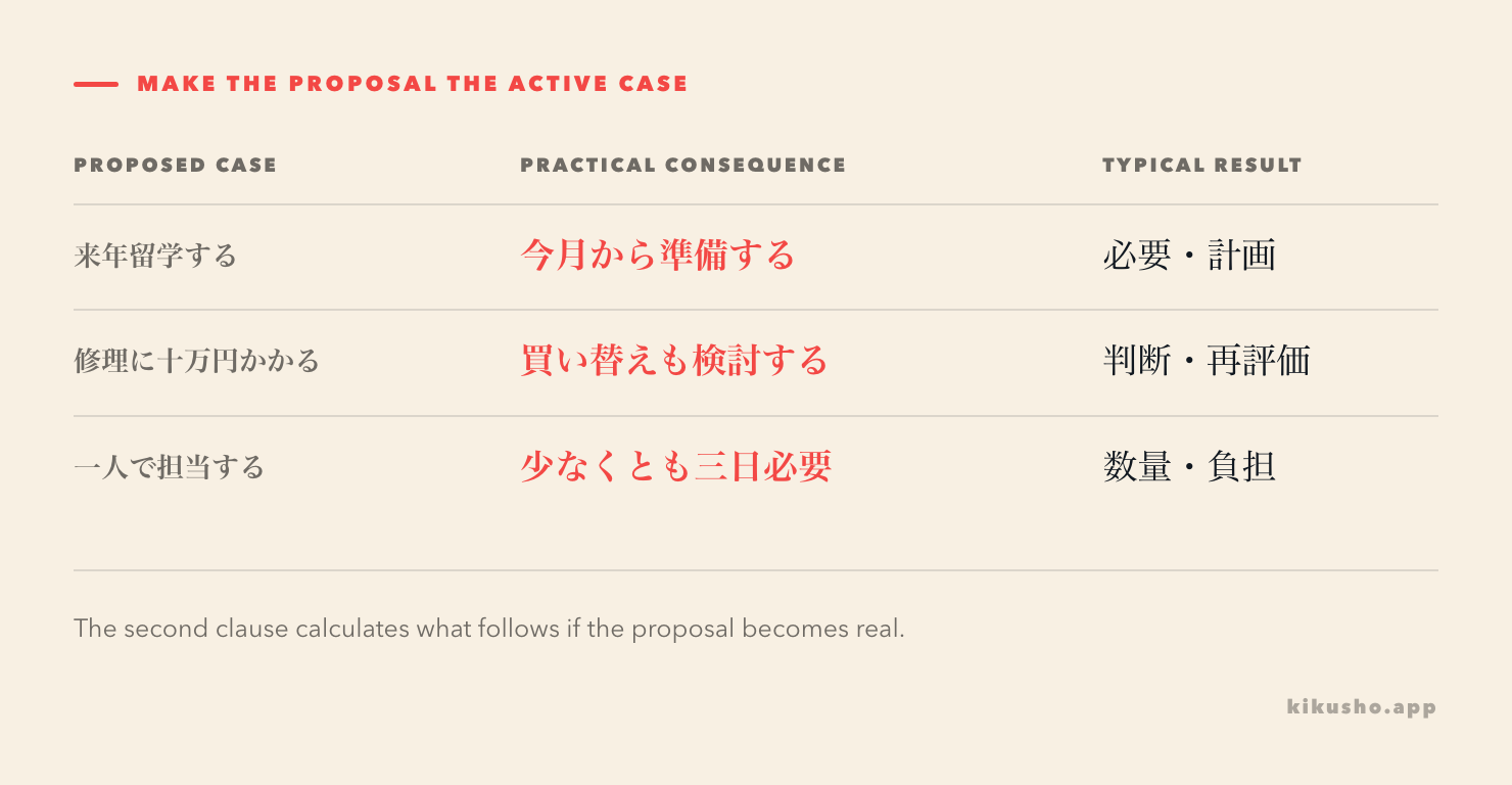 A proposed situation becomes the active frame, from which the speaker derives costs, requirements, decisions or revised evaluations.
