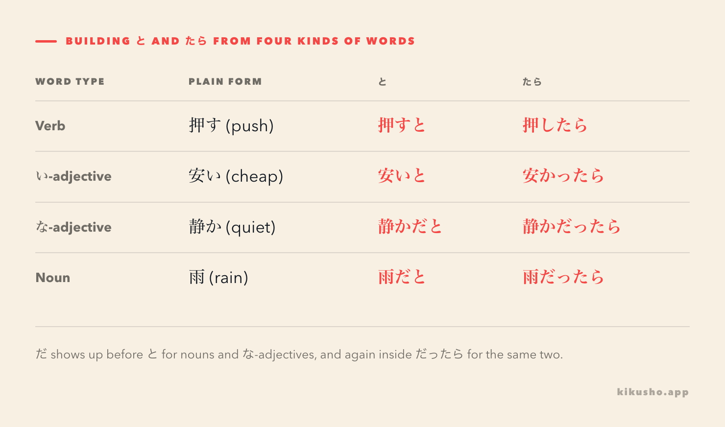 A four-row table comparing と and たら built from a verb, an い-adjective, a な-adjective and a noun: 押す as 押すと and 押したら, 安い as 安いと and 安かったら, 静か as 静かだと and 静かだったら, 雨 as 雨だと and 雨だったら.