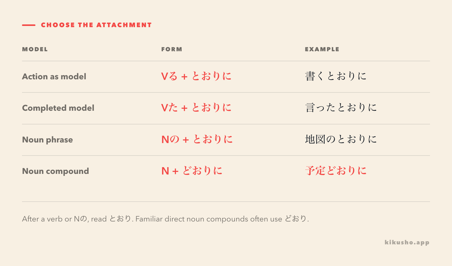 A four-row attachment grid shows verb dictionary and past forms before とおりに, then noun のとおりに and noun どおりに.