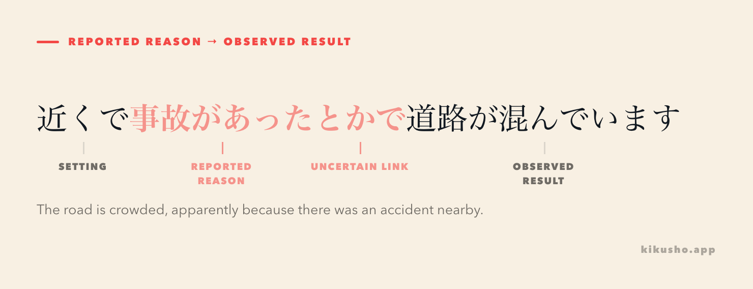 The clause before とかで is marked as a reported reason, followed by an observed result.