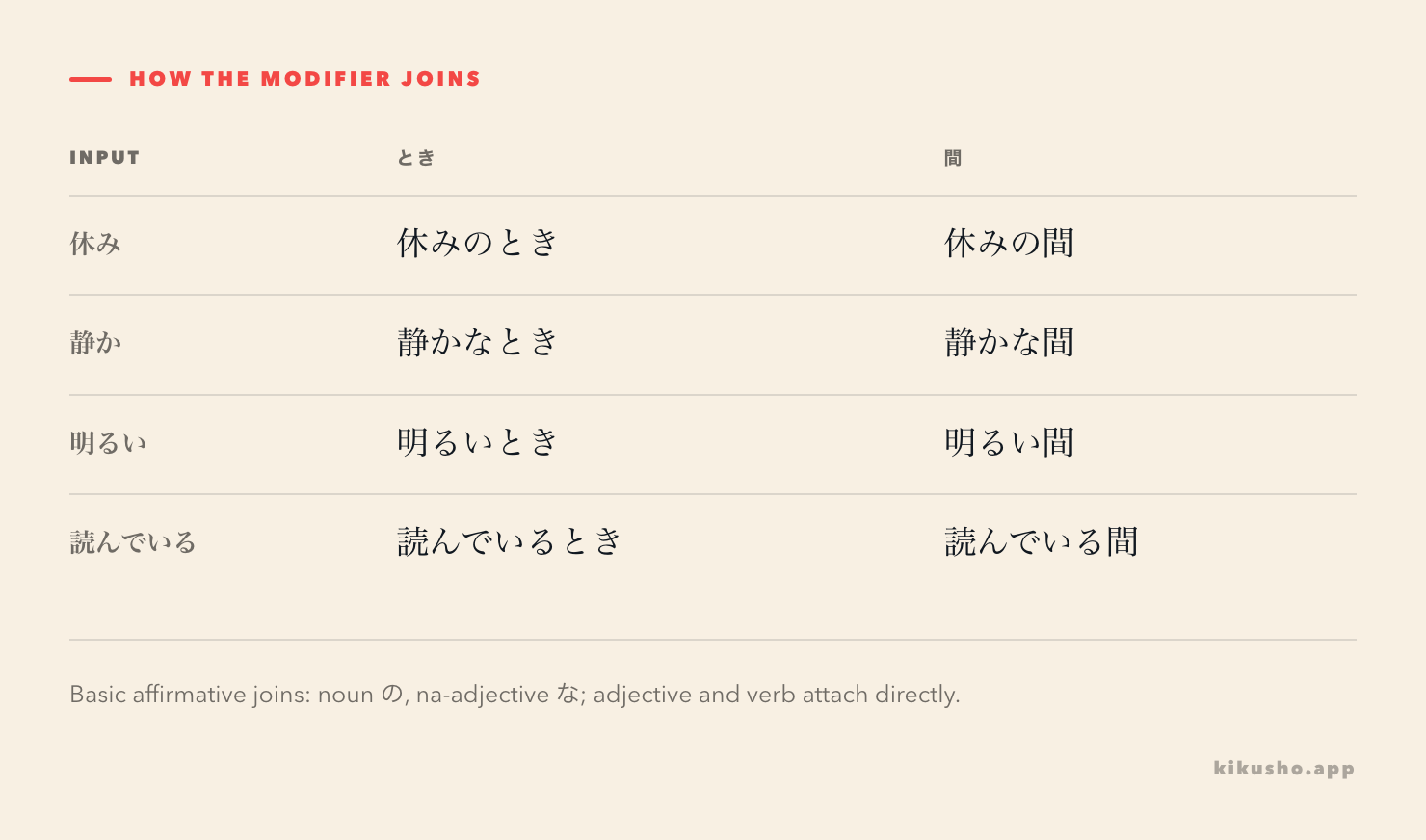 Four rows showing 休みの, 静かな, 明るい and 読んでいる before とき and 間.