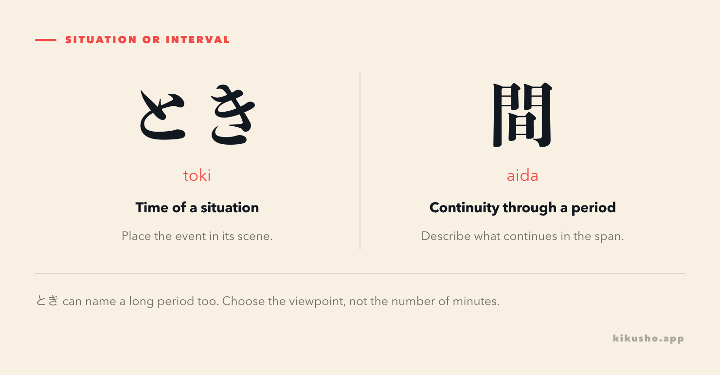 Two panels contrasting とき, toki, the time of a situation, with 間, aida, continuity through a period.