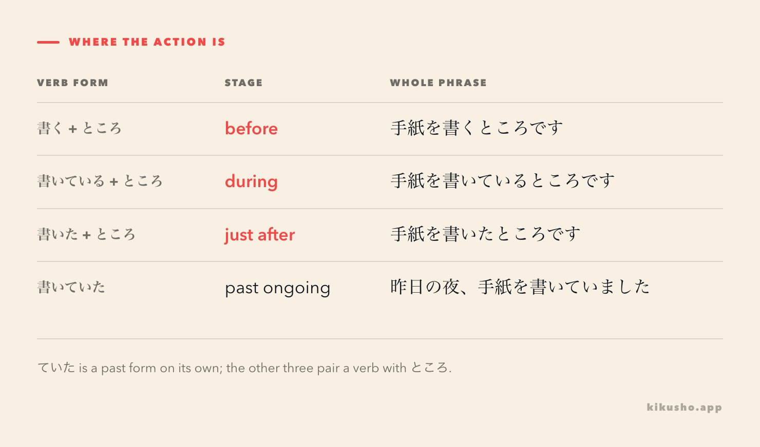 A four-row grid comparing before, during, just after, and past ongoing with the same letter-writing action.