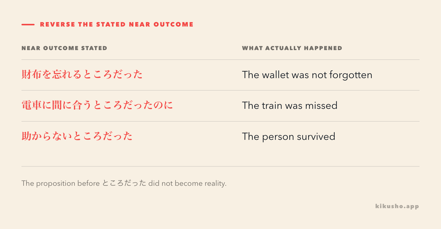 A result grid reverses each proposition before ところだった to reveal the real outcome.